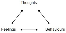 A diagram of thoughts, feelings, and behaviours.