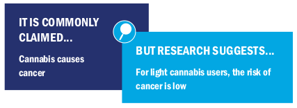 Image text: It is commonly claimed cannabis causes cancer but research suggests for light cannabis users, the risk of cancer is low