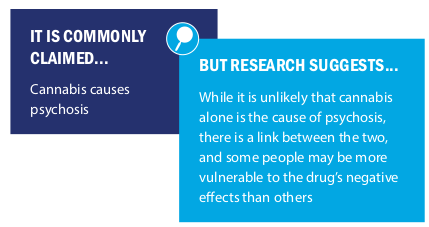 Image text: it is commonly claimed cannabis causes psychosis but research suggests while it is unlikely that cannabis alone is the cause of psychosis, there is a link between the two, and some people may be more vulnerable to the drug’s negative effects than others