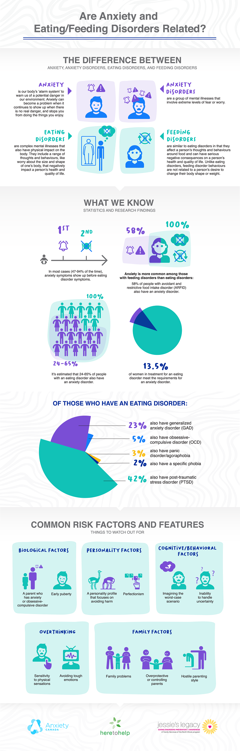 Infographic: Are anxiety and eating/feeding disorders related? Text description is under this graphic.