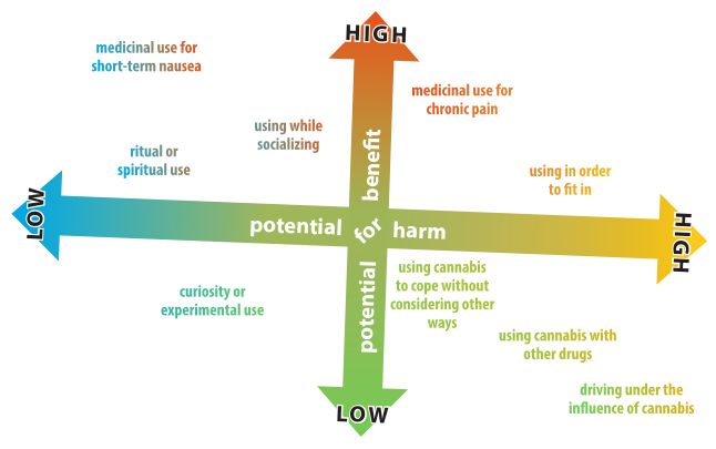 graph that shows riskier reasons to use substances and less risky reasons to use substances