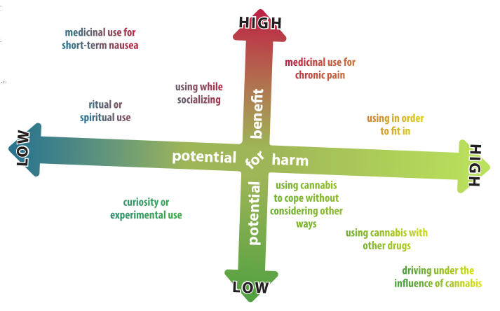 chart: risk of substance use