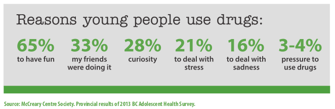 chart: why young people use cannabis