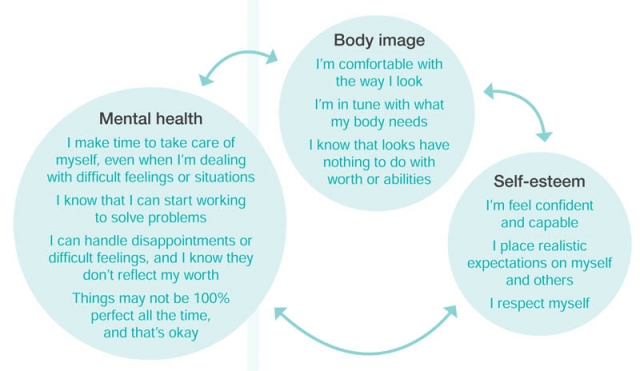 The relationship between positive self-esteem and mental health