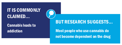 Image text: It is commonly claimed that cannabis leads to addictions but research suggests most people who use cannabis do not become dependent on the drug