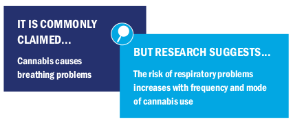 Image text: It is commonly claimed that cannabis causes breathing problems but research suggests the risk of respiratory problems increases with frequency and mode of cannabis use