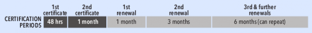 the gaphic shows the certification periods