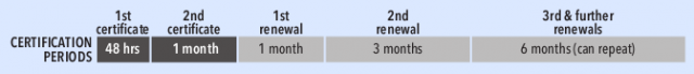 the graphic shows the certification periods