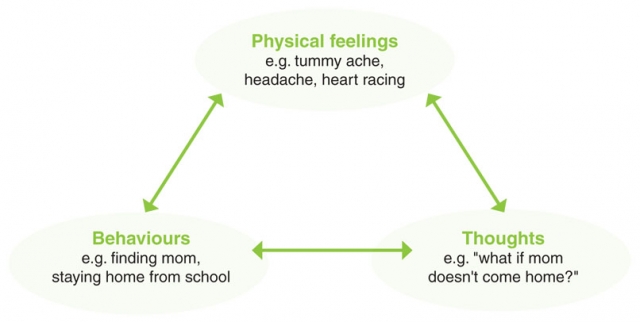 how anxiety works