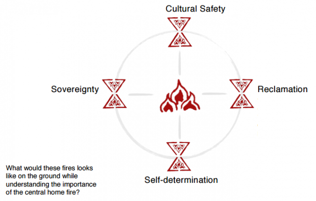Four fires photo in Indigenizing Harm Reduction by the Native Youth Sexual Health Network