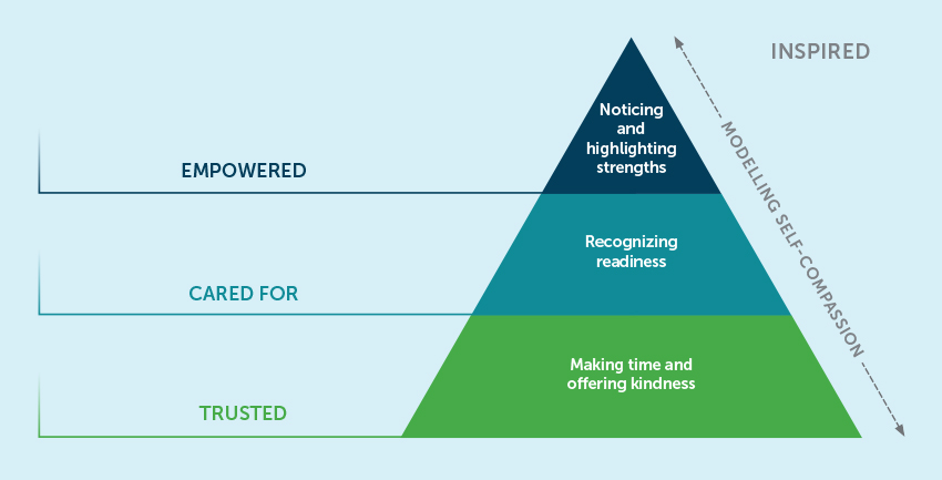 Care provider actions that helped patients feel validated