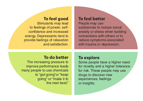 why people use substances